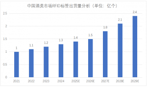 对于RFID在酒类产品的应用的分析